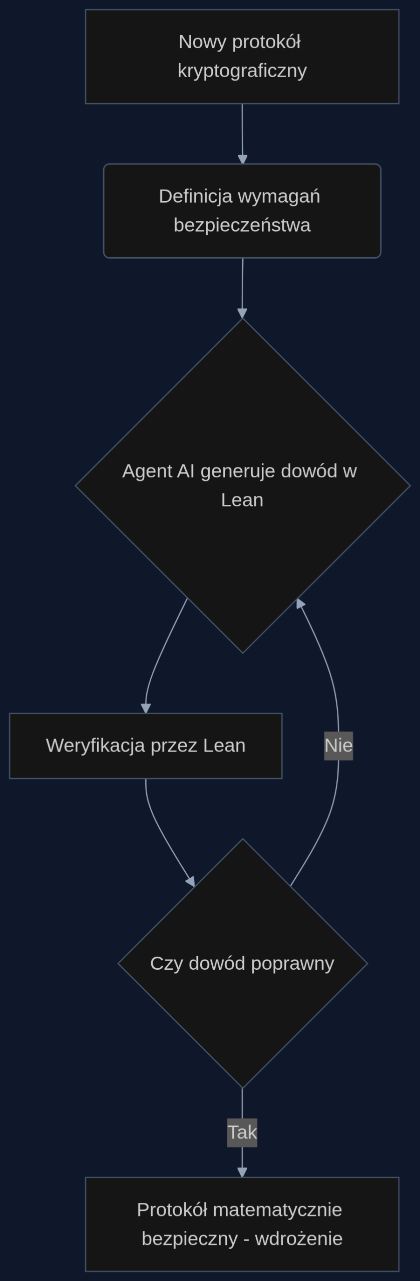 Proces formalnej weryfikacji protokołu z użyciem agenta AI i asystenta dowodowego Lean.