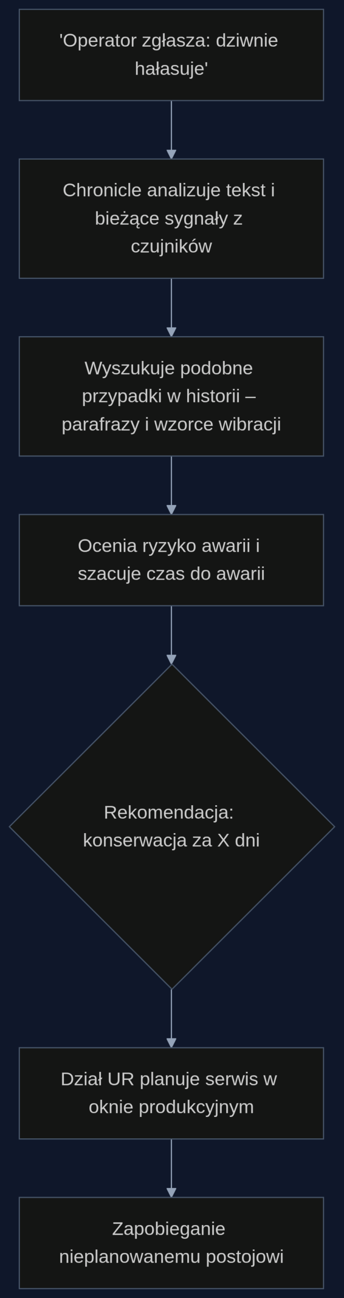 Proces: od nieprecyzyjnego opisu do precyzyjnego terminu konserwacji
