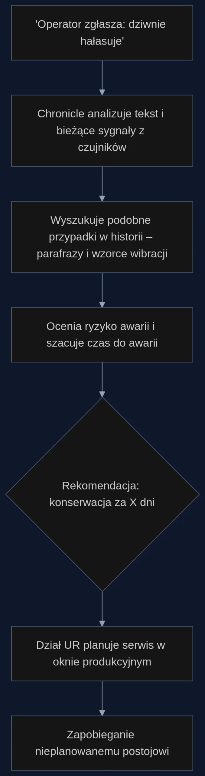 Proces: od nieprecyzyjnego opisu do precyzyjnego terminu konserwacji