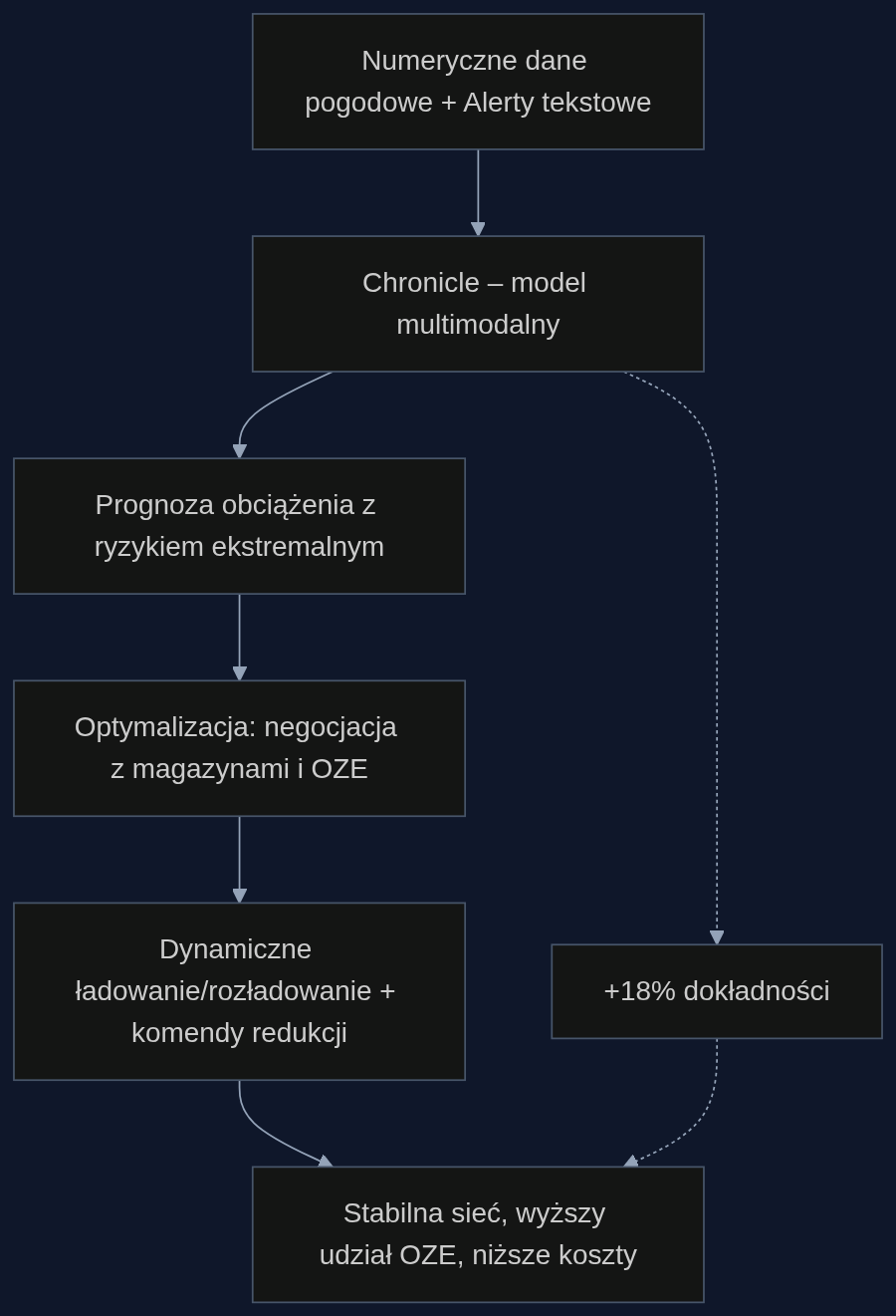 Proces decyzyjny z Chronicle: od alertu pogodowego do optymalizacji sieci w czasie rzeczywistym.