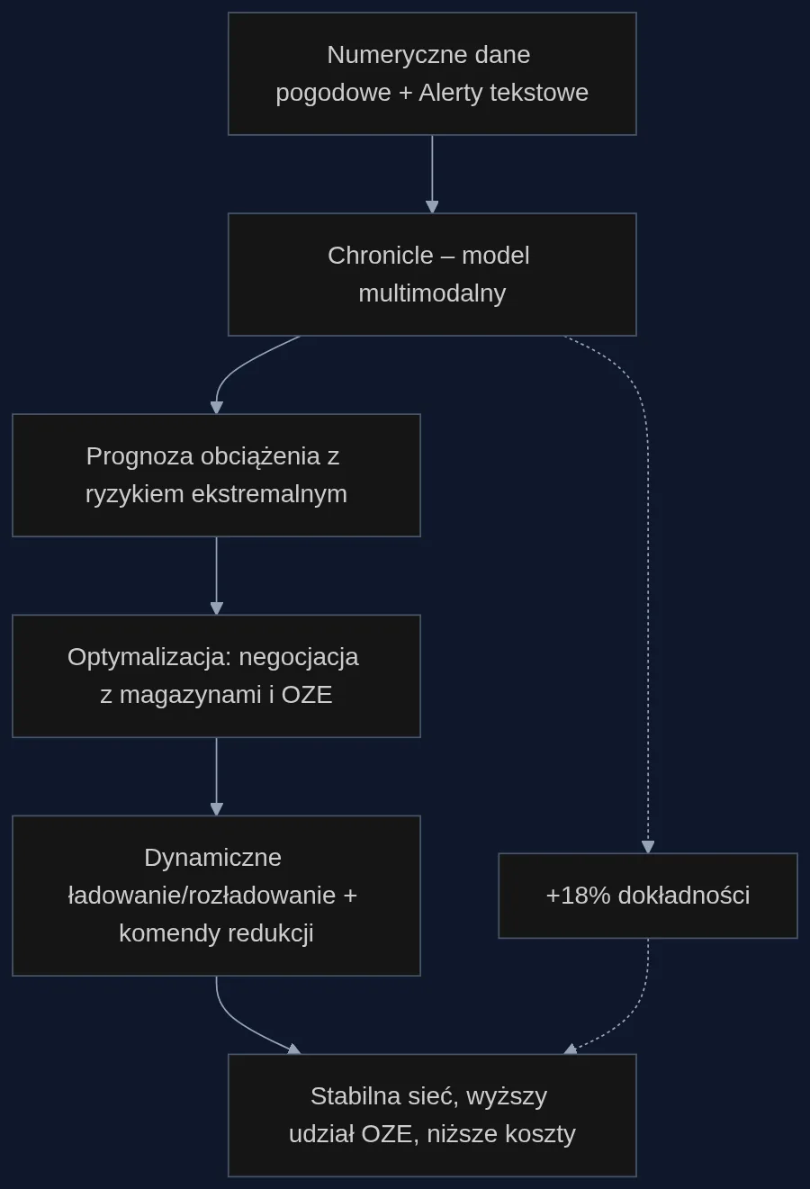 Proces decyzyjny z Chronicle: od alertu pogodowego do optymalizacji sieci w czasie rzeczywistym.