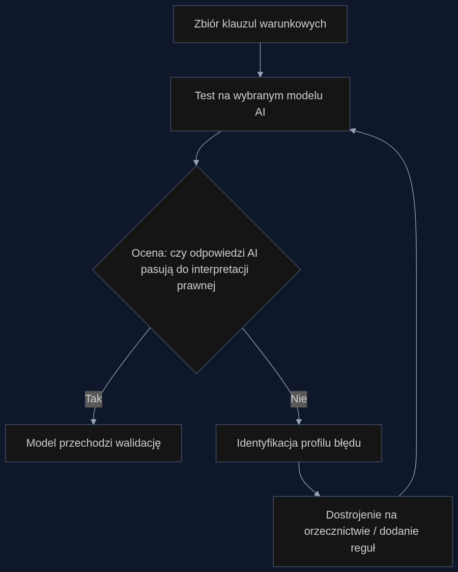 Proces walidacji asystenta prawnego AI pod kątem Decontextualization Bias przed wdrożeniem produkcyjnym.