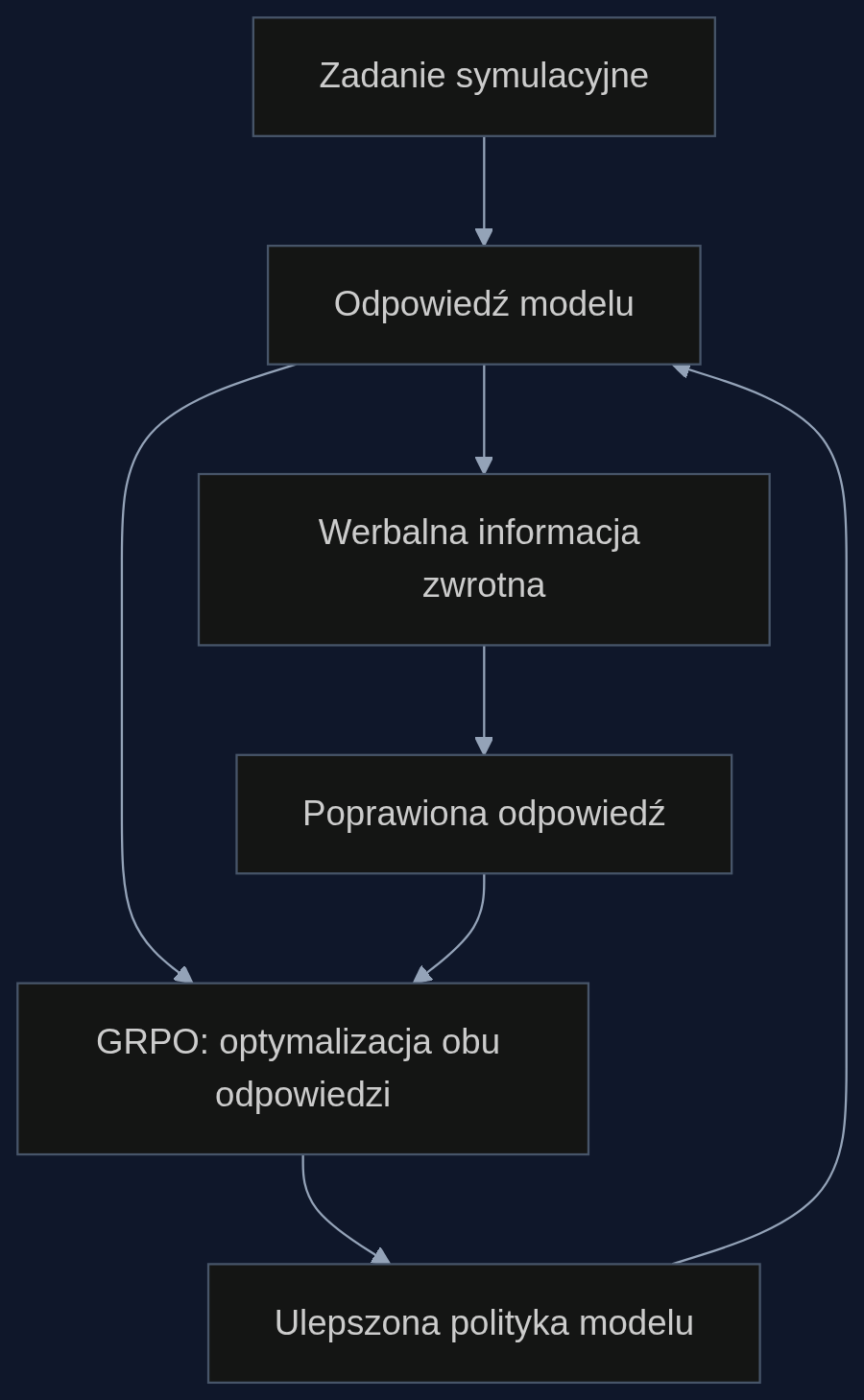 Proces uczenia DITTO z werbalną informacją zwrotną – model generuje odpowiedź, otrzymuje komentarz, poprawia ją, a GRPO optymalizuje obie, by wzmocnić politykę.