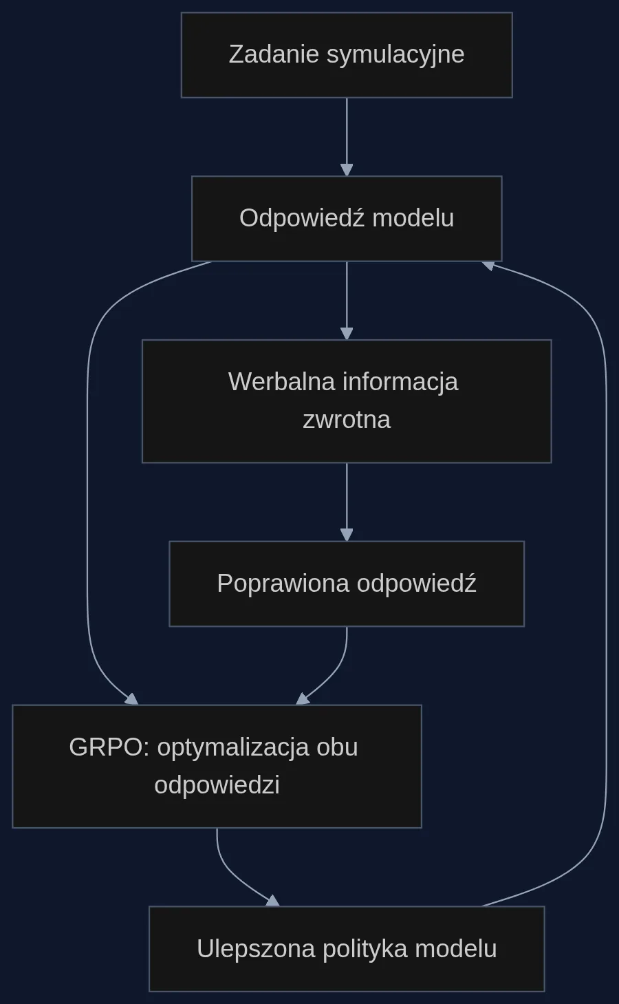 Proces uczenia DITTO z werbalną informacją zwrotną - model generuje odpowiedź, otrzymuje komentarz, poprawia ją, a GRPO optymalizuje obie, by wzmocnić politykę.
