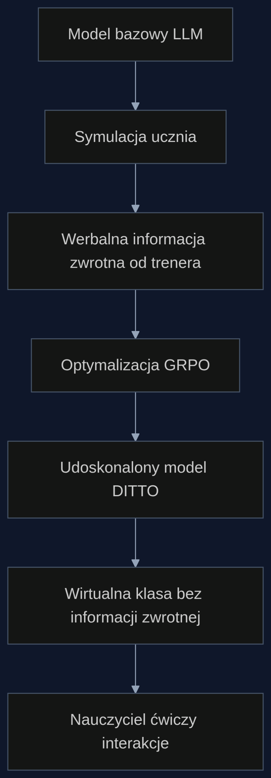 Jak DITTO przekształca model bazowy w realistycznego wirtualnego ucznia – proces treningu z werbalną informacją zwrotną i późniejsze użycie bez niej.