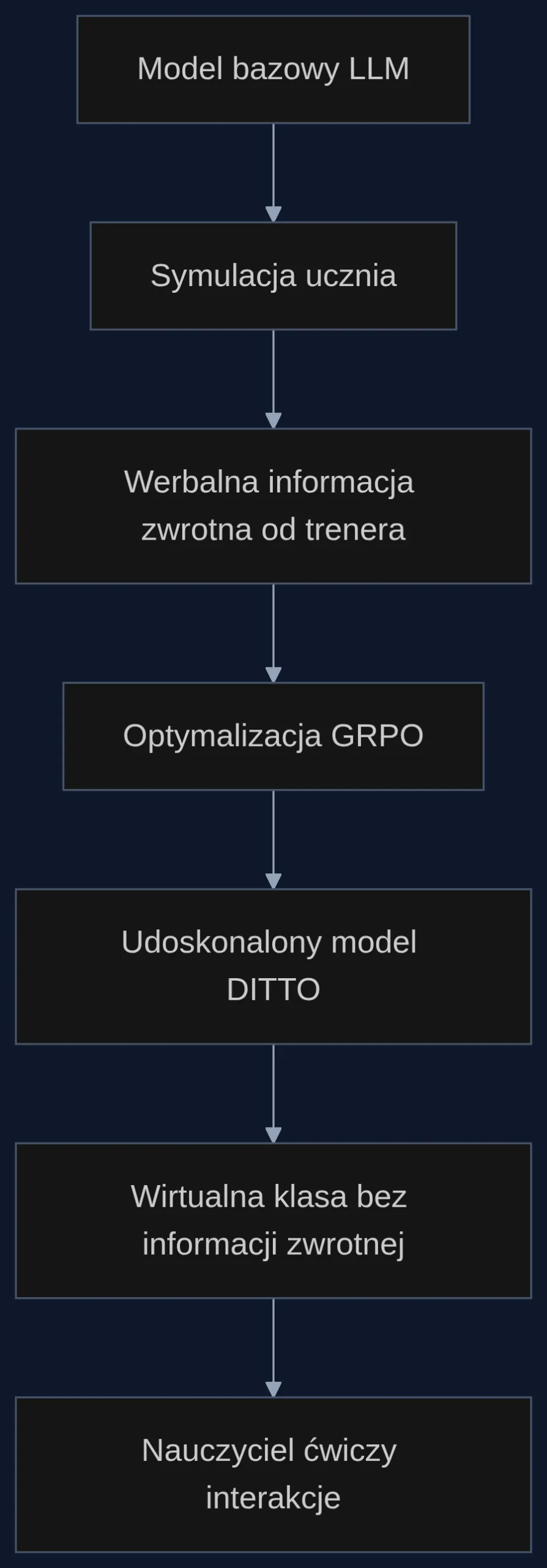 Jak DITTO przekształca model bazowy w realistycznego wirtualnego ucznia - proces treningu z werbalną informacją zwrotną i późniejsze użycie bez niej.