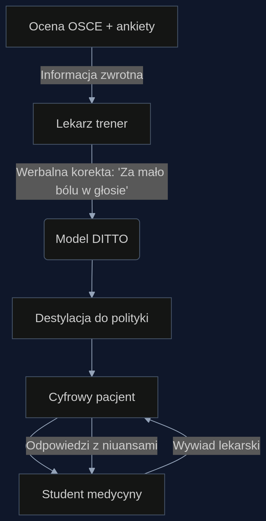 Proces tworzenia i użycia cyfrowego pacjenta z werbalną korektą