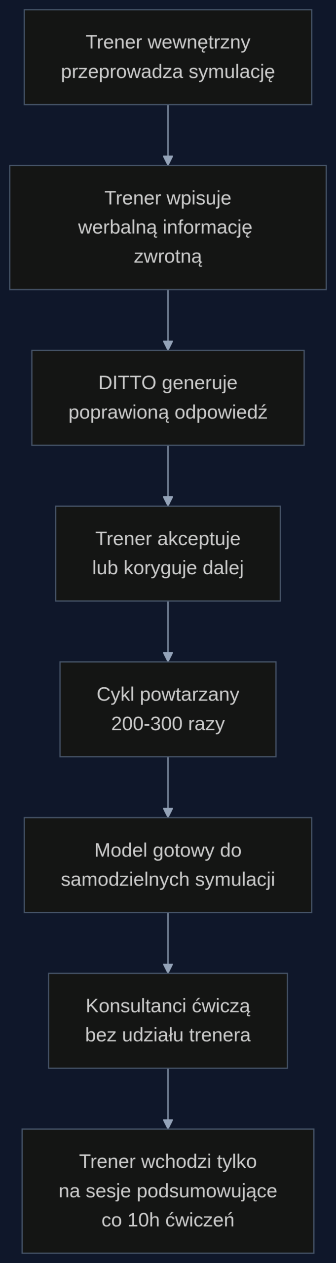 Proces strojenia symulatora DITTO przez trenerów wewnętrznych i przejścia do samodzielnych ćwiczeń konsultantów