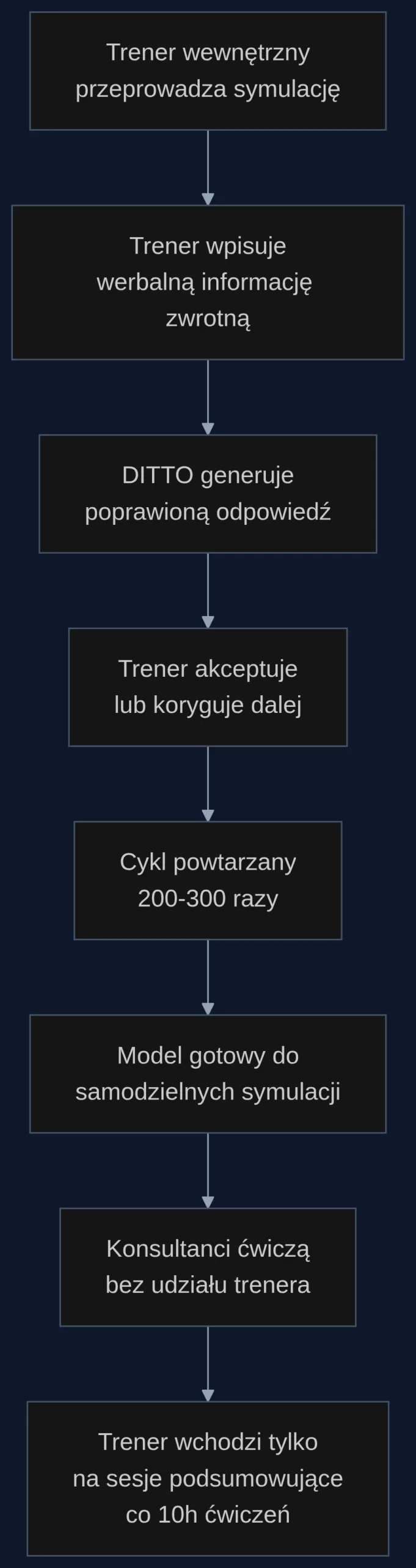 Proces strojenia symulatora DITTO przez trenerów wewnętrznych i przejścia do samodzielnych ćwiczeń konsultantów