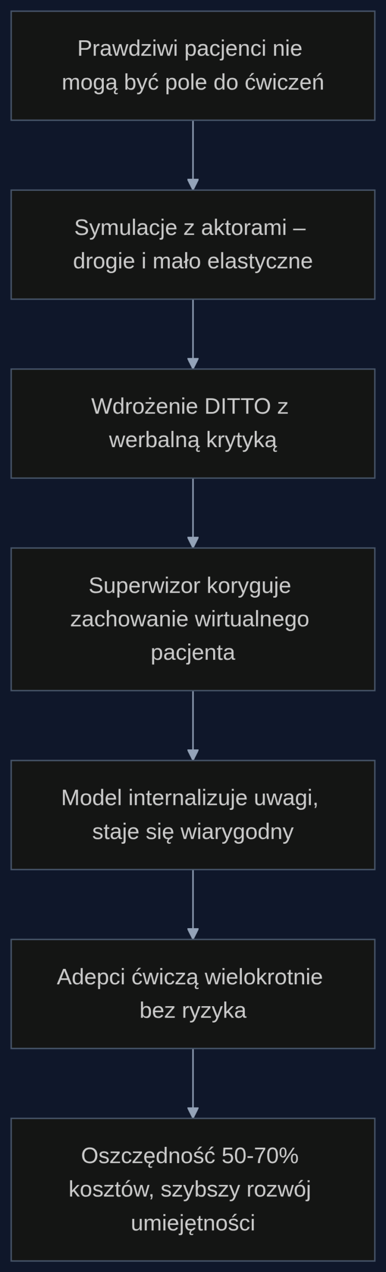 Proces uczenia wirtualnego pacjenta z wykorzystaniem werbalnej informacji zwrotnej i jego zastosowanie w szkoleniu terapeutów.
