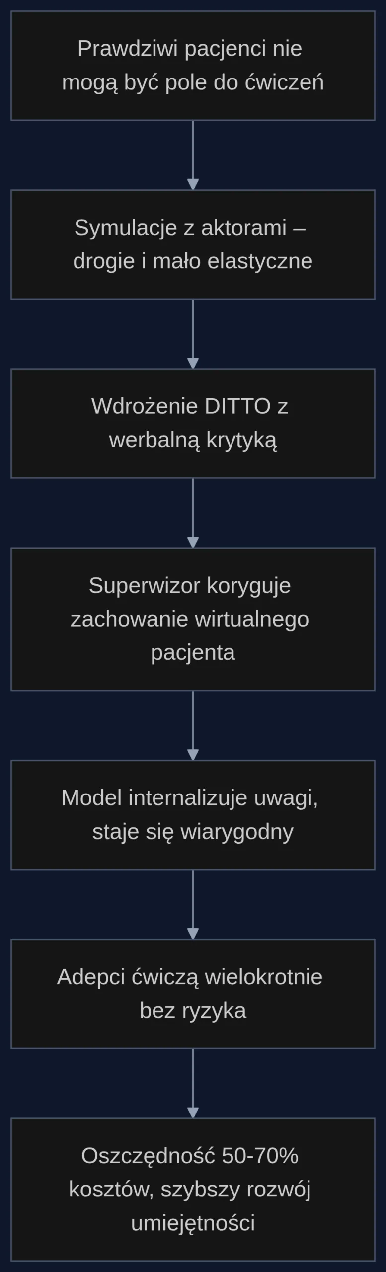 Proces uczenia wirtualnego pacjenta z wykorzystaniem werbalnej informacji zwrotnej i jego zastosowanie w szkoleniu terapeutów.