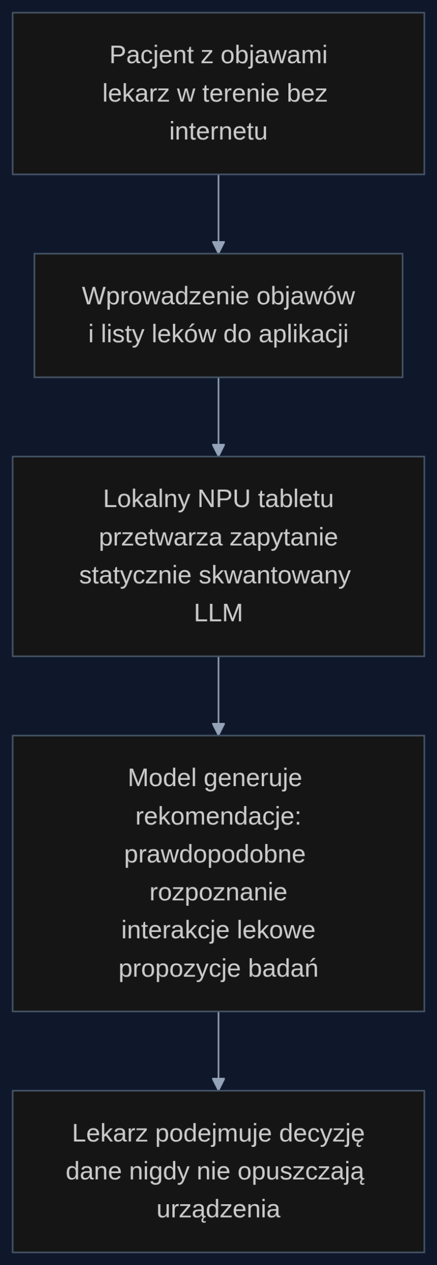 Proces działania lokalnego asystenta diagnostycznego – od objawu do decyzji, całość offline na urządzeniu z NPU.