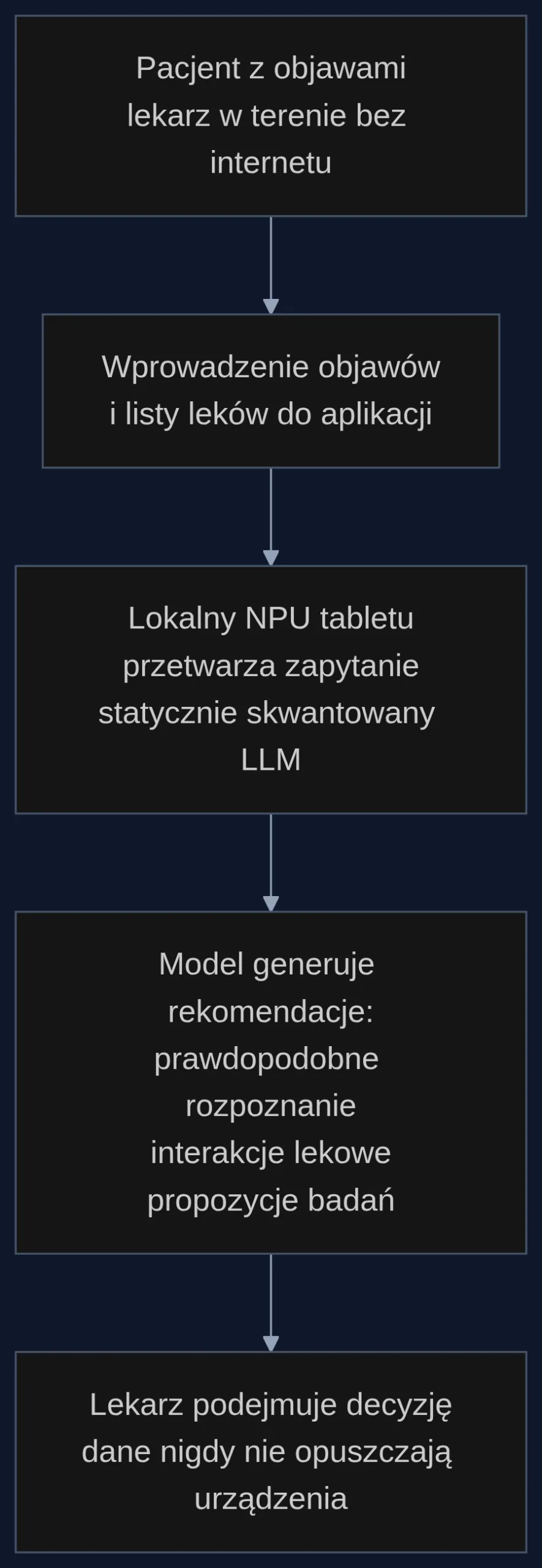 Proces działania lokalnego asystenta diagnostycznego - od objawu do decyzji, całość offline na urządzeniu z NPU.