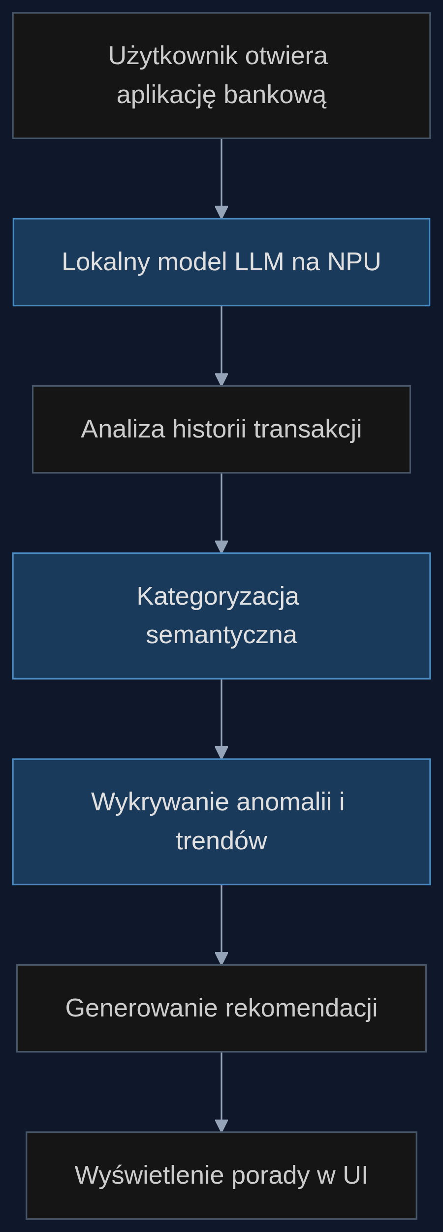 Proces analizy finansowej: dane nie opuszczają urządzenia. Model na NPU wykonuje wszystkie obliczenia lokalnie.
