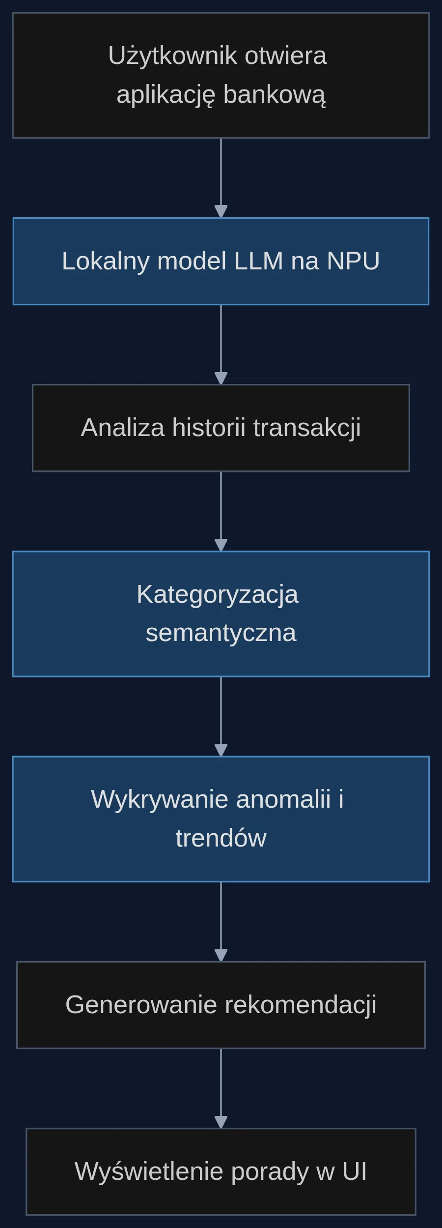 Proces analizy finansowej: dane nie opuszczają urządzenia. Model na NPU wykonuje wszystkie obliczenia lokalnie.