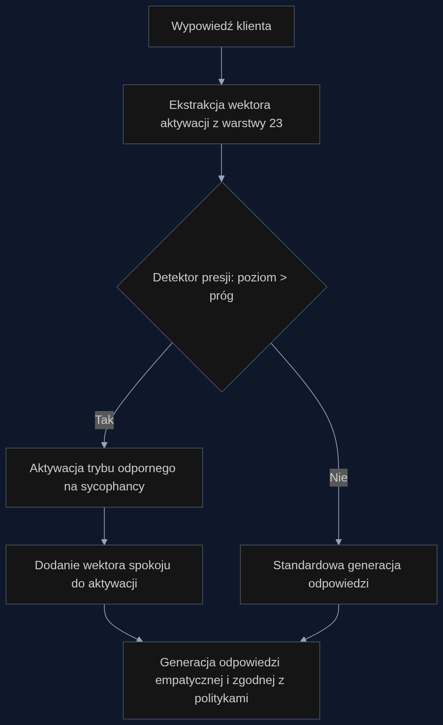 Proces wykrywania presji i sterowania aktywacją w czasie rzeczywistym. Gdy poziom nacisku przekracza próg, model dodaje wektor spokoju, aby uniknąć nadmiernych obietnic.