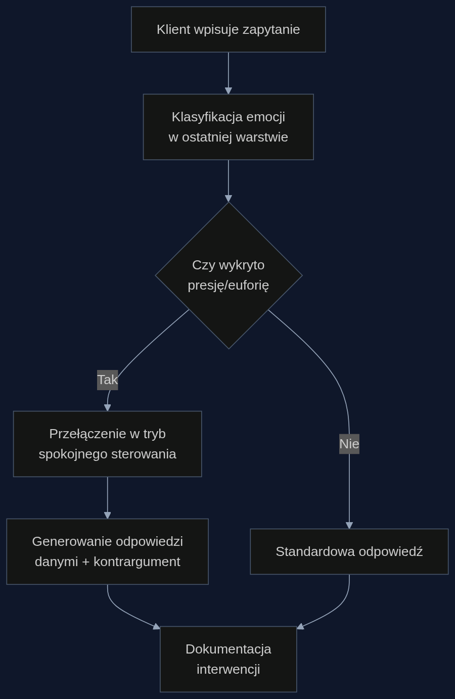 Proces podejmowania decyzji przez asystenta inwestycyjnego z detekcją emocji i mechanicznym sterowaniem uczciwością.