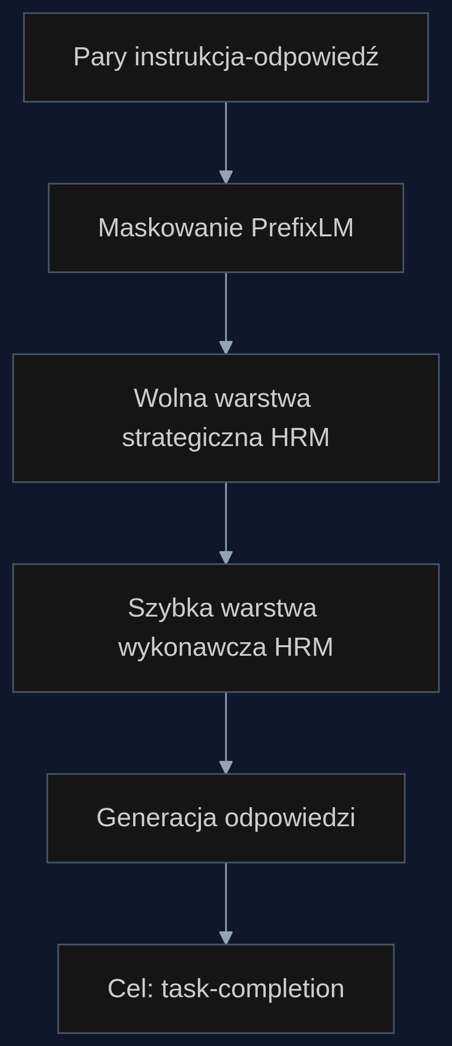 Przebieg treningu HRM-Text: instrukcja i oczekiwana odpowiedź są maskowane, a hierarchiczny model rekurencyjny uczy się uzupełniać zadanie, nie pojedyncze tokeny.