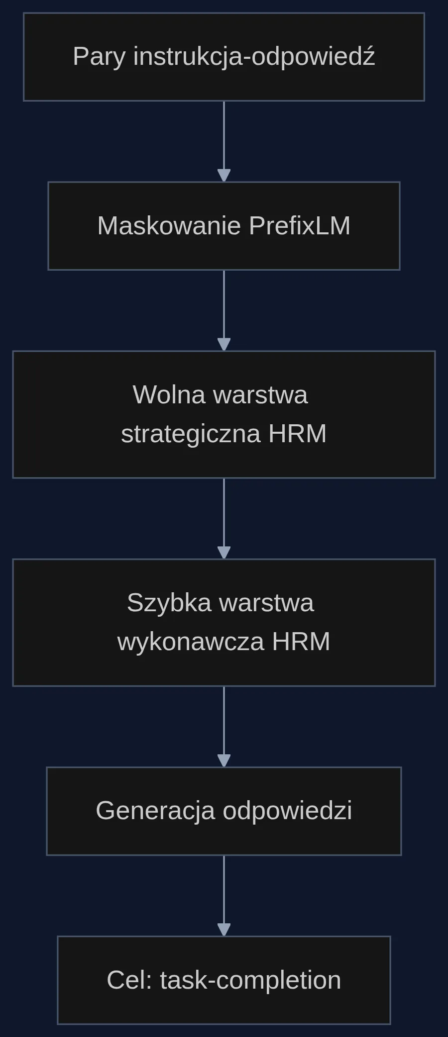 Przebieg treningu HRM-Text: instrukcja i oczekiwana odpowiedź są maskowane, a hierarchiczny model rekurencyjny uczy się uzupełniać zadanie, nie pojedyncze tokeny.