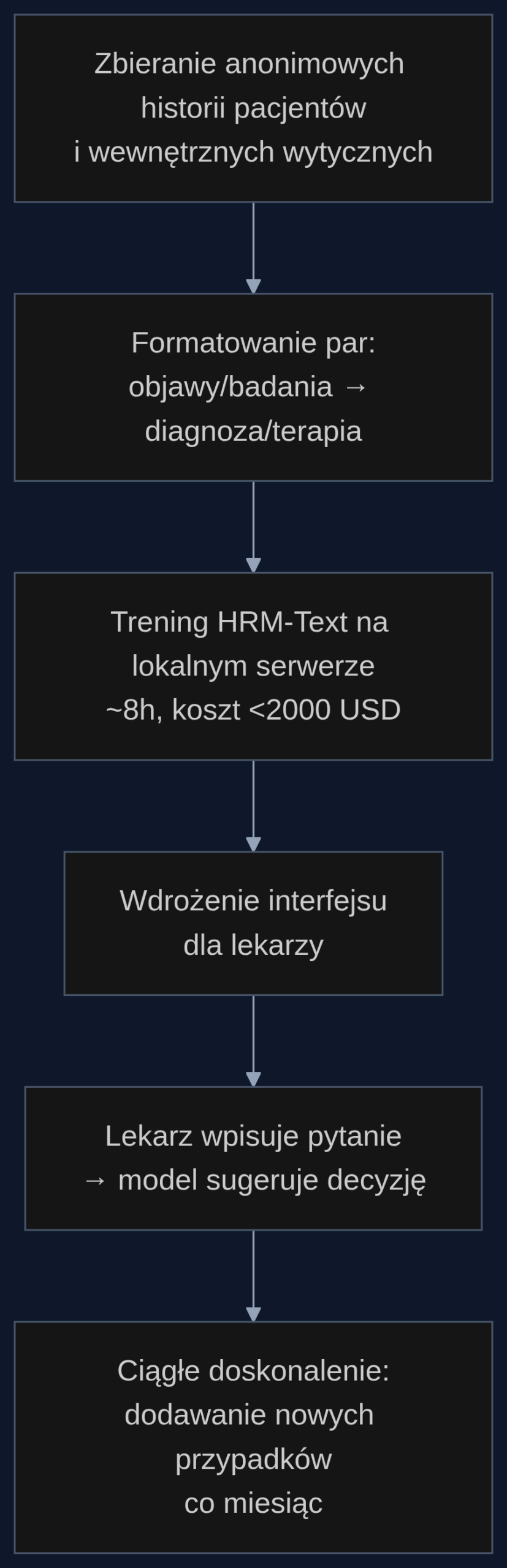 Proces wdrożenia asystenta klinicznego opartego na HRM-Text w szpitalu. Od zebrania danych, przez trening na lokalnym serwerze, po codzienne wsparcie decyzji lekarskich.