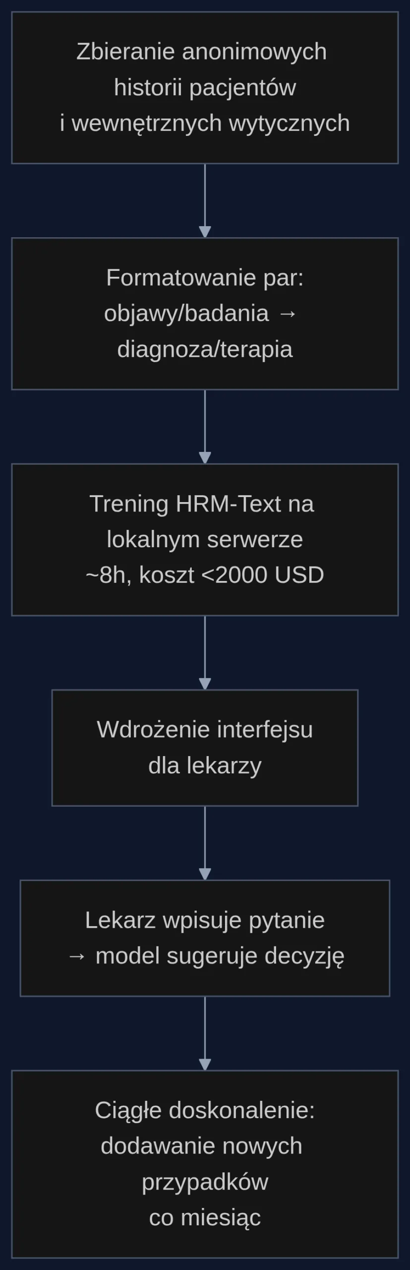 Proces wdrożenia asystenta klinicznego opartego na HRM-Text w szpitalu. Od zebrania danych, przez trening na lokalnym serwerze, po codzienne wsparcie decyzji lekarskich.