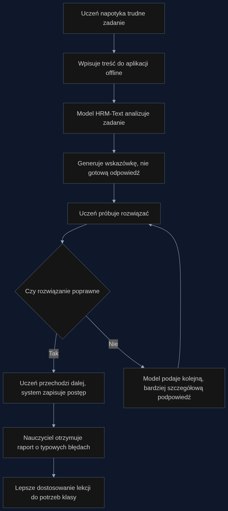 Proces interakcji ucznia z modelem HRM-Text podczas samodzielnej nauki matematyki