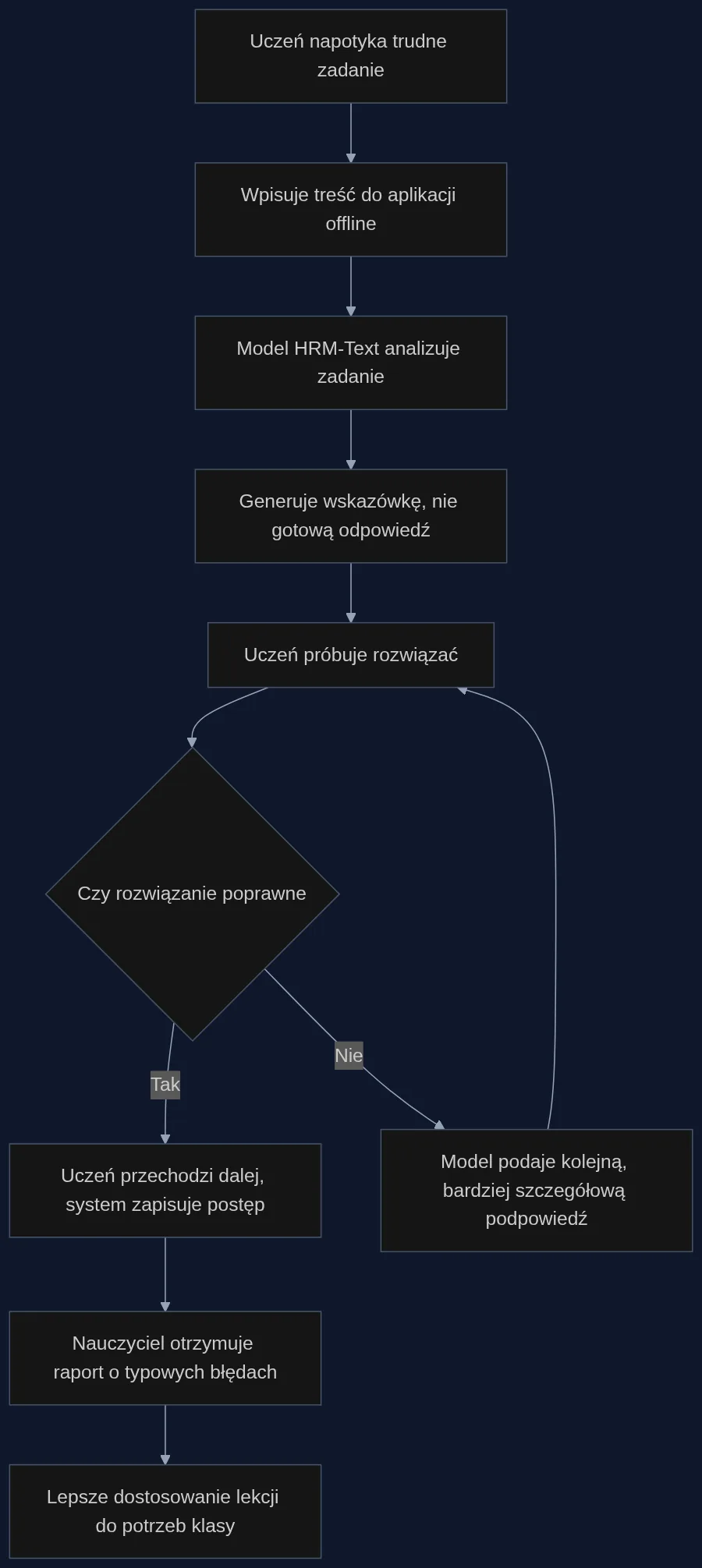 Proces interakcji ucznia z modelem HRM-Text podczas samodzielnej nauki matematyki