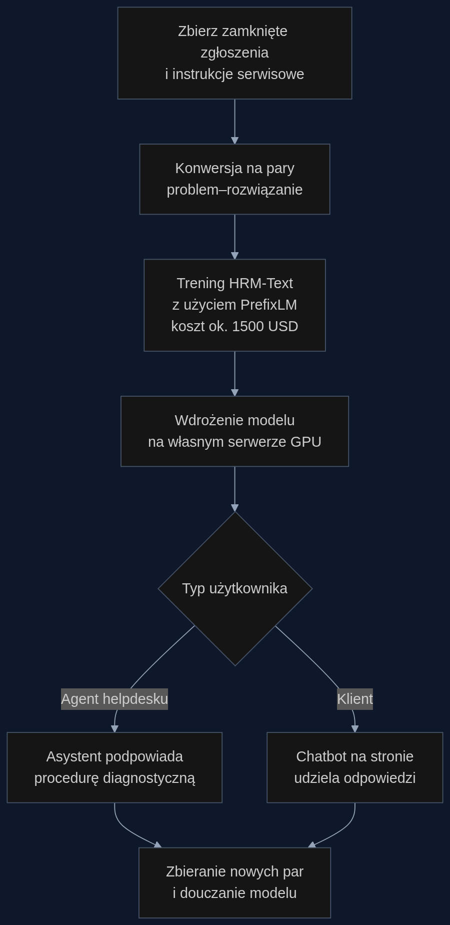 Proces wdrożenia asystenta technicznego opartego na modelu HRM-Text – od danych zamkniętych zgłoszeń po autonomiczną obsługę agentów i klientów.