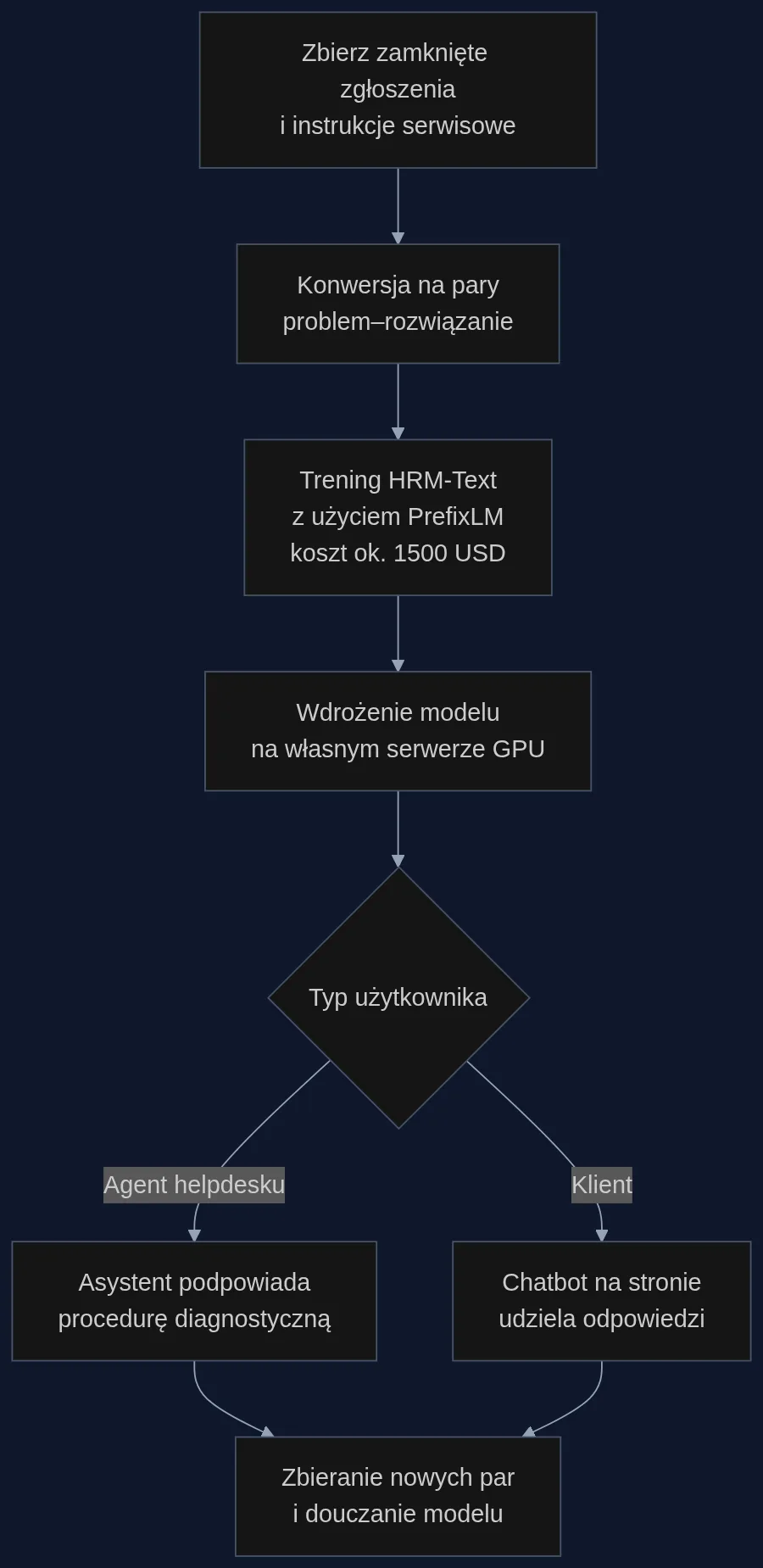 Proces wdrożenia asystenta technicznego opartego na modelu HRM-Text - od danych zamkniętych zgłoszeń po autonomiczną obsługę agentów i klientów.