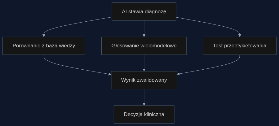 Proces zewnętrznej walidacji diagnozy AI w medycynie