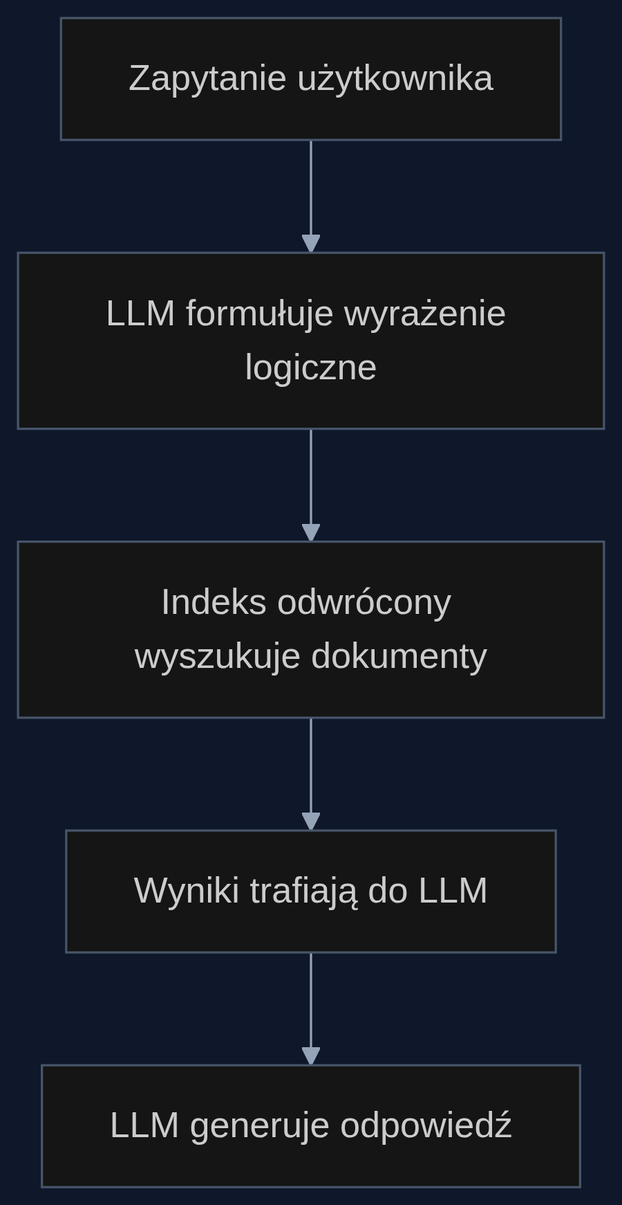 Przebieg zapytania w proponowanym systemie: model generuje zapytanie logiczne, które jest wykonywane przez prosty indeks, a wyniki służą do sformułowania odpowiedzi.