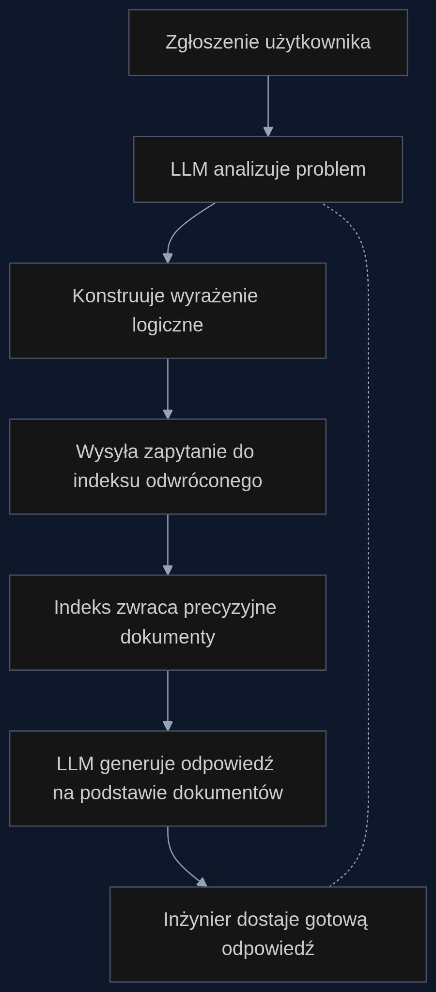 Proces obsługi zgłoszenia z użyciem agentowego RAG i logicznego wyszukiwania w indeksie odwróconym