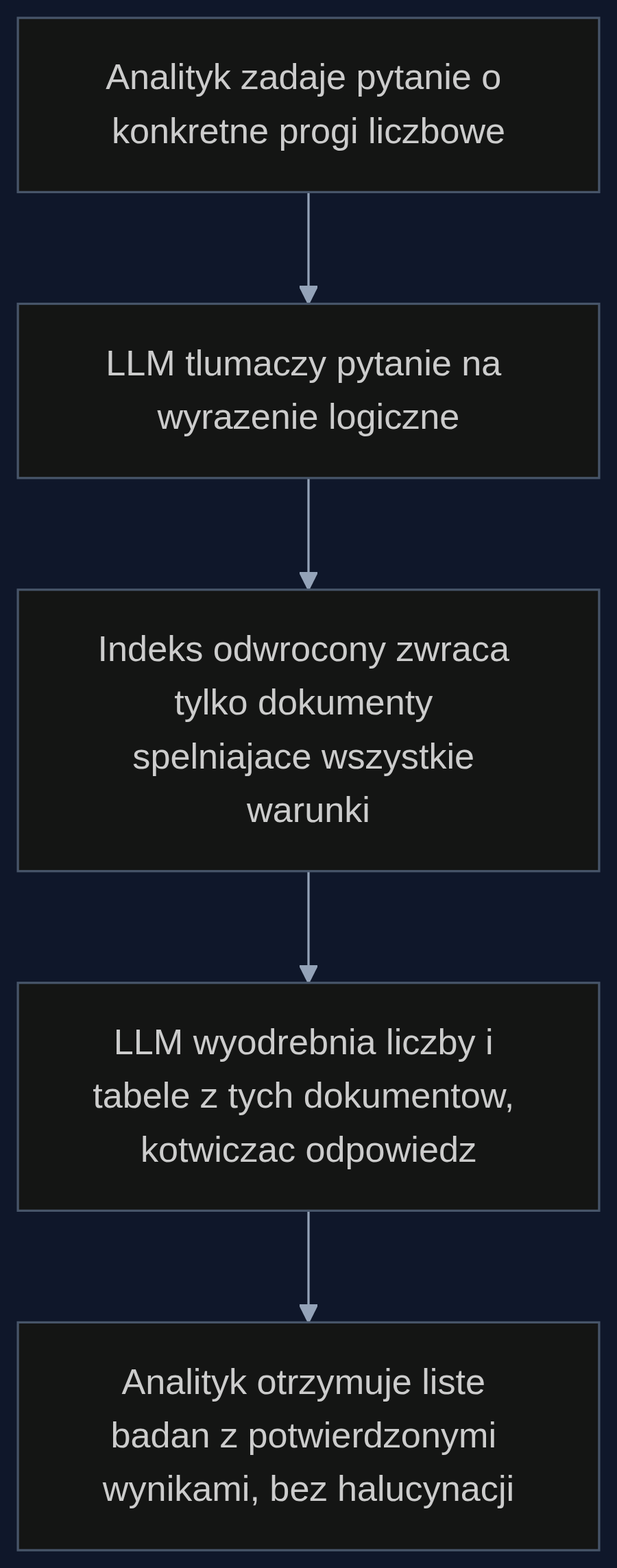 Proces logicznego pobierania danych w farmacji