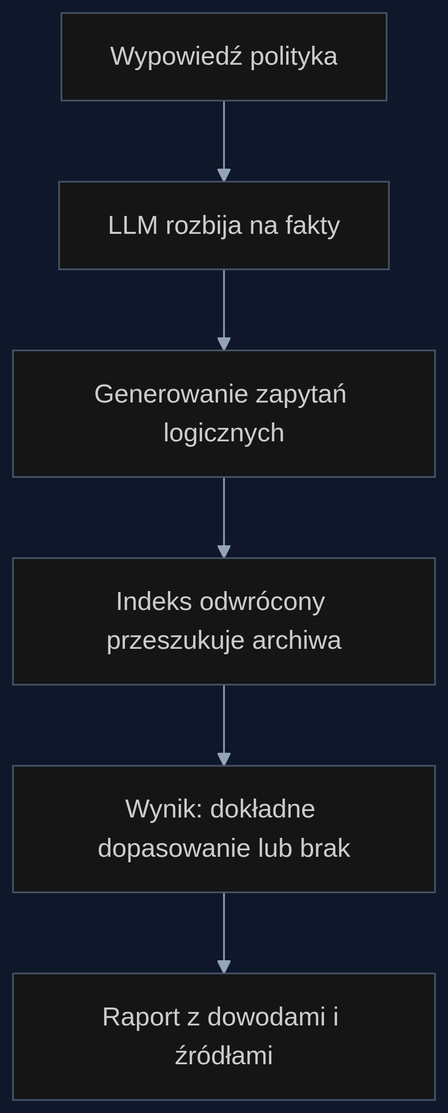 Proces automatycznej weryfikacji tezy z użyciem logicznych zapytań i indeksu odwróconego