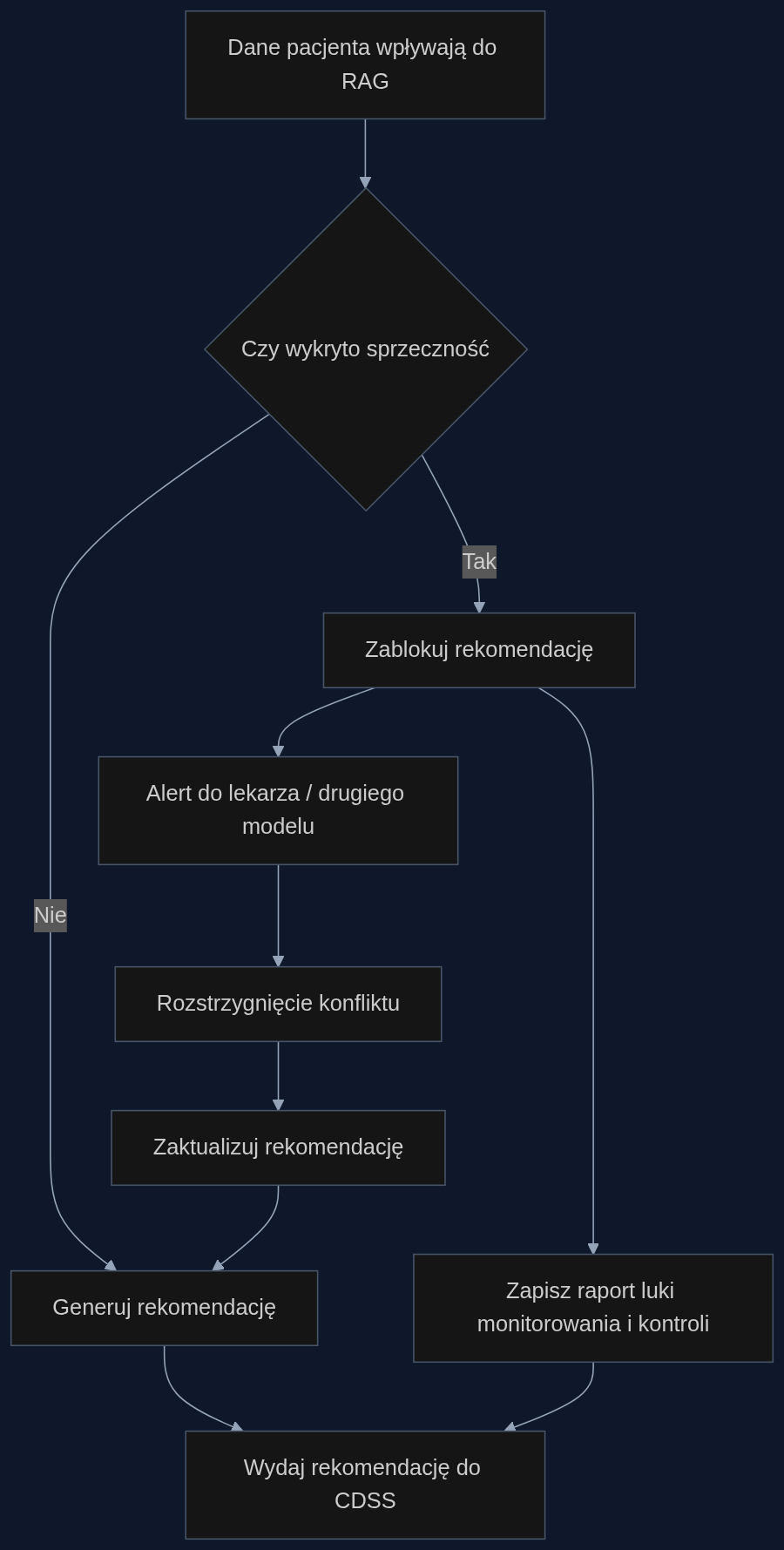 Proces aplikacji monitorującej lukę bezpieczeństwa – wykrycie sprzeczności blokuje rekomendację do czasu rozwiązania konfliktu.