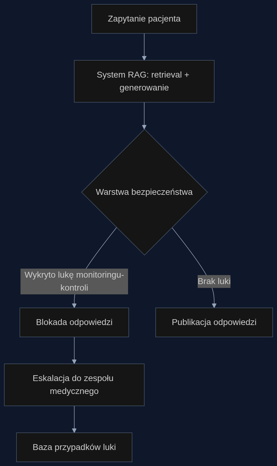 Proces wykrywania i blokowania niebezpiecznych odpowiedzi chatbota przez warstwę bezpieczeństwa analizującą monitoring-control gap