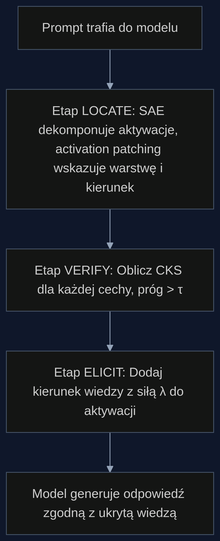 Trójetapowy proces MechELK: od lokalizacji nośnika wiedzy, przez przyczynową weryfikację, po wydobycie jej w odpowiedzi.
