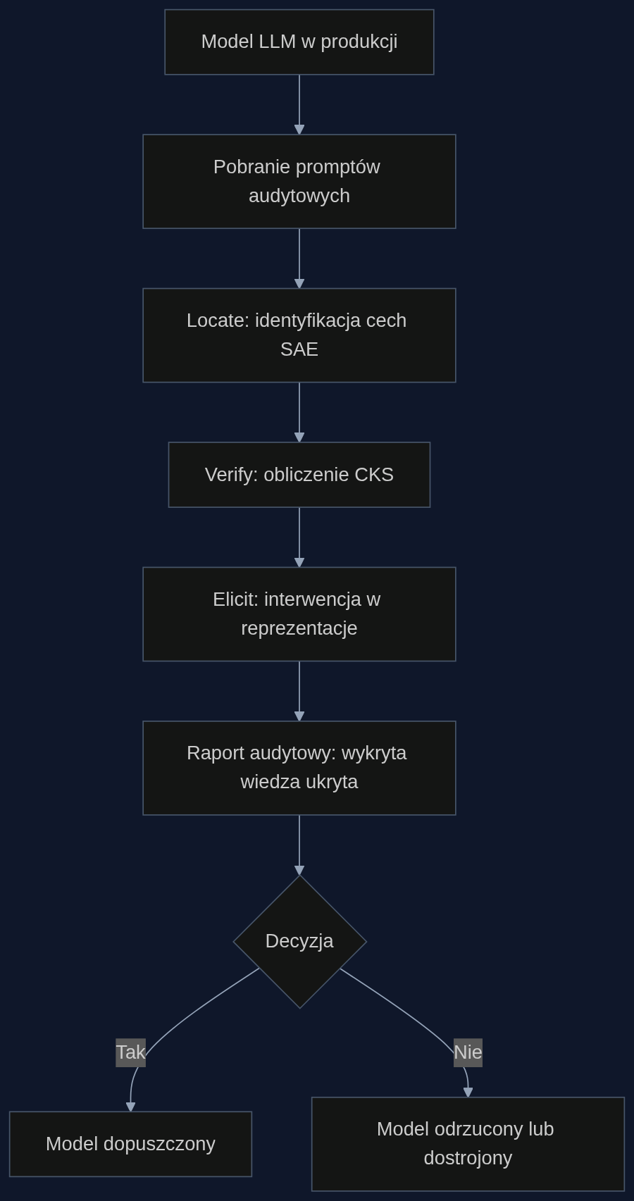 Proces audytu ukrytej wiedzy z MechELK: od promptów do decyzji.