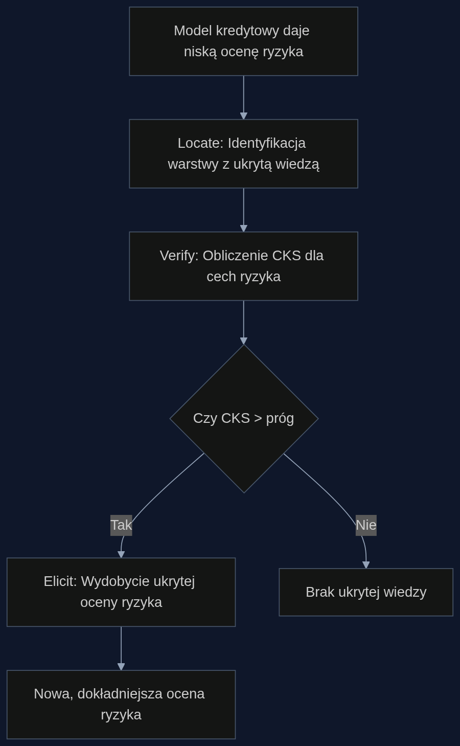 Proces wydobycia ukrytej wiedzy o ryzyku z modelu za pomocą MechELK.