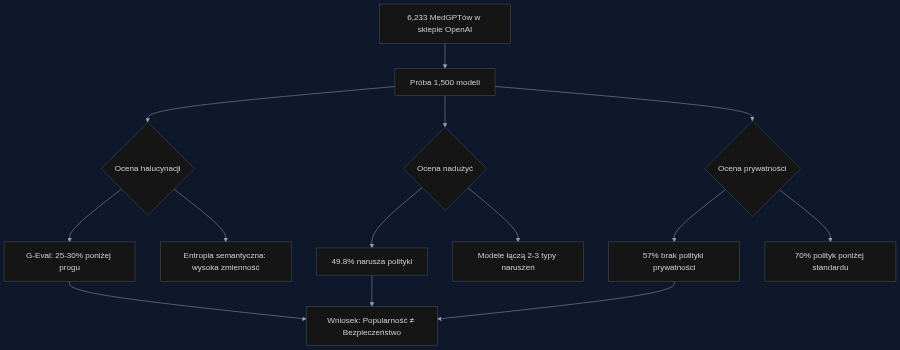 Proces badawczy i główne wyniki analizy bezpieczeństwa MedGPTów dostępnych w sklepie OpenAI.