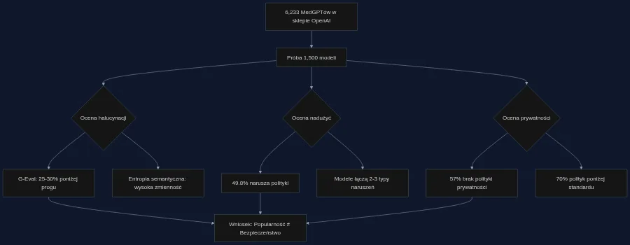Proces badawczy i główne wyniki analizy bezpieczeństwa MedGPTów dostępnych w sklepie OpenAI.