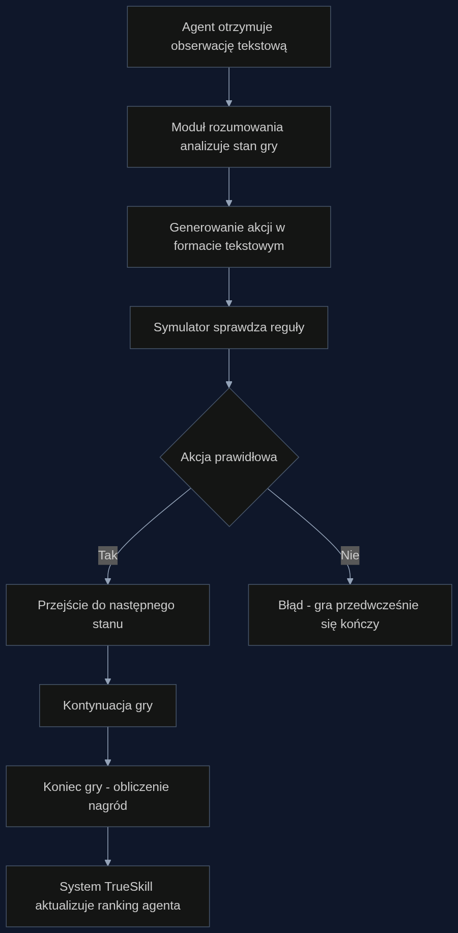 Pętla rozgrywki w MINDGAMES: agent otrzymuje opis sytuacji, generuje akcję, a symulator gry weryfikuje jej poprawność - błąd kończy grę przedwcześnie.