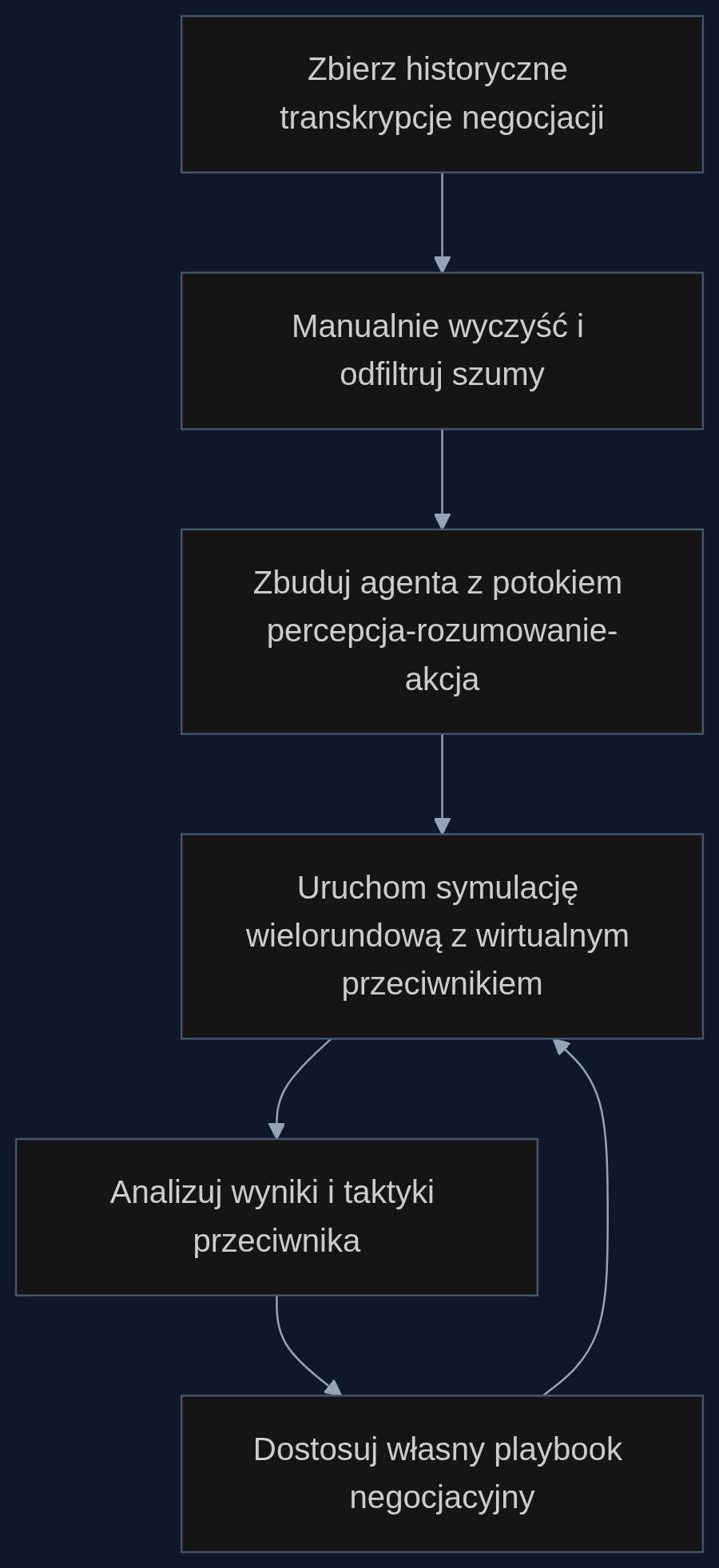 Pipeline symulacji negocjacji z przeciwnikiem AI, wykorzystujący lekcje z MINDGAMES o jakości danych i modułowej architekturze.