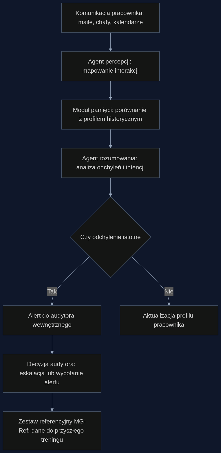 Proces wykrywania ukrytych intencji w komunikacji firmowej z wykorzystaniem agentów LLM i modułów teorii umysłu