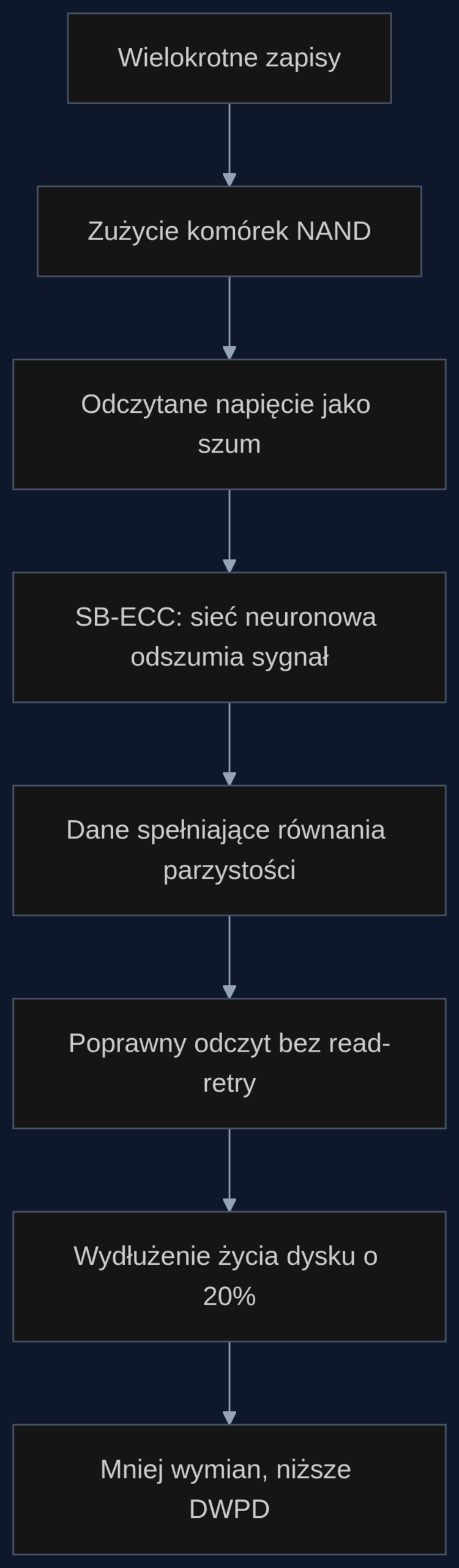 Proces wydłużania życia SSD z wykorzystaniem odszumiającego dekodera SB-ECC