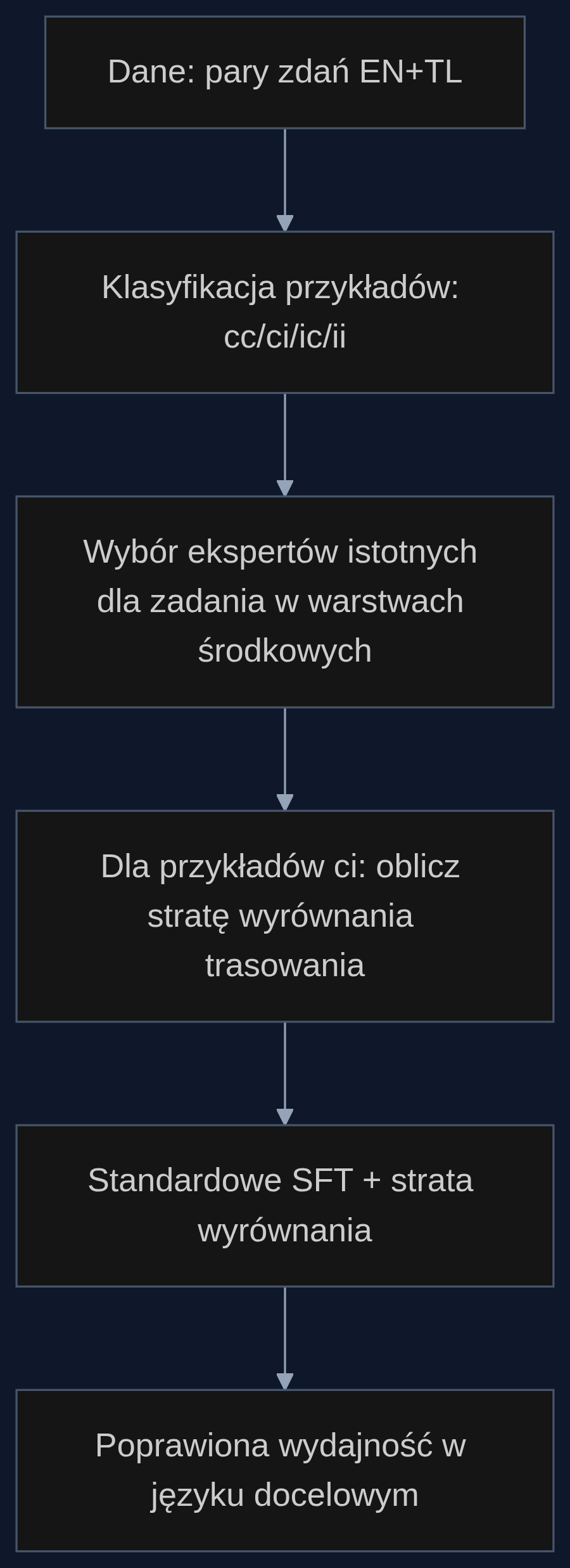Proces RA-MoE: od danych do lepszego modelu wielojęzycznego