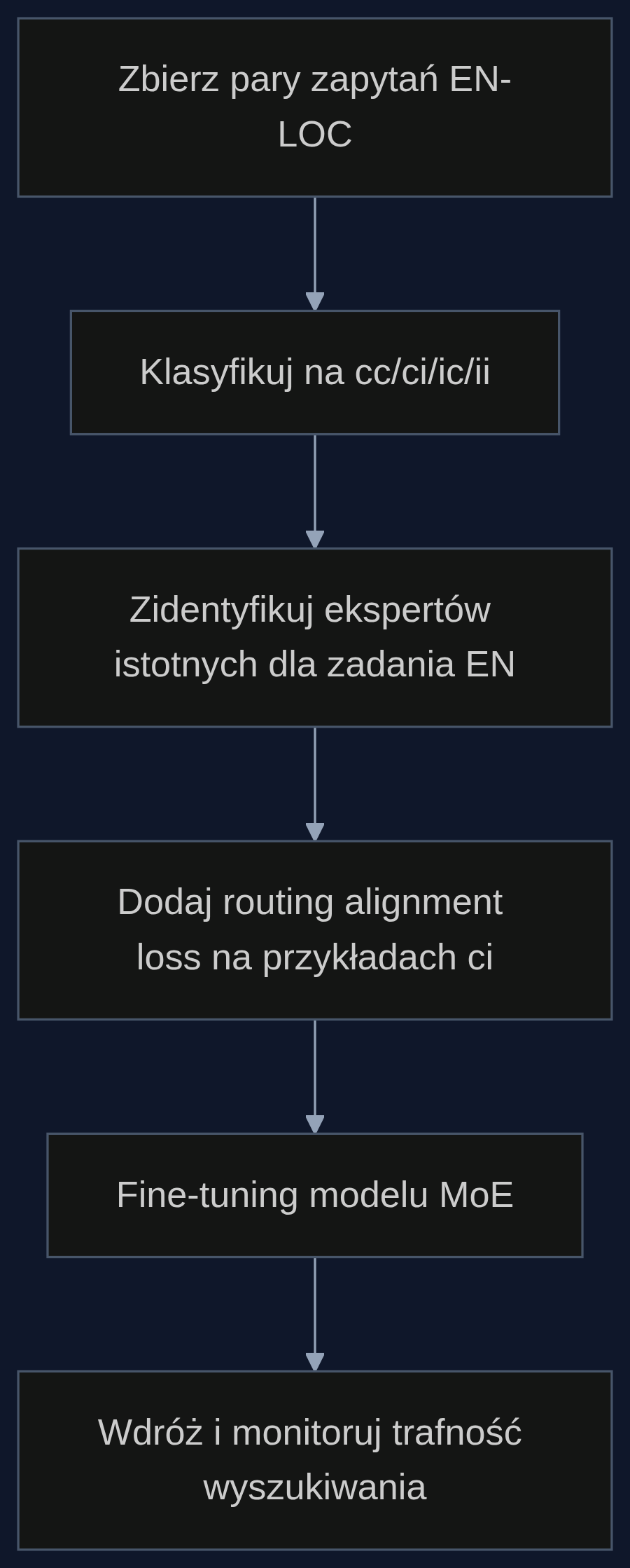 Proces wdrożenia RA-MoE dla wielojęzycznej wyszukiwarki e-commerce.