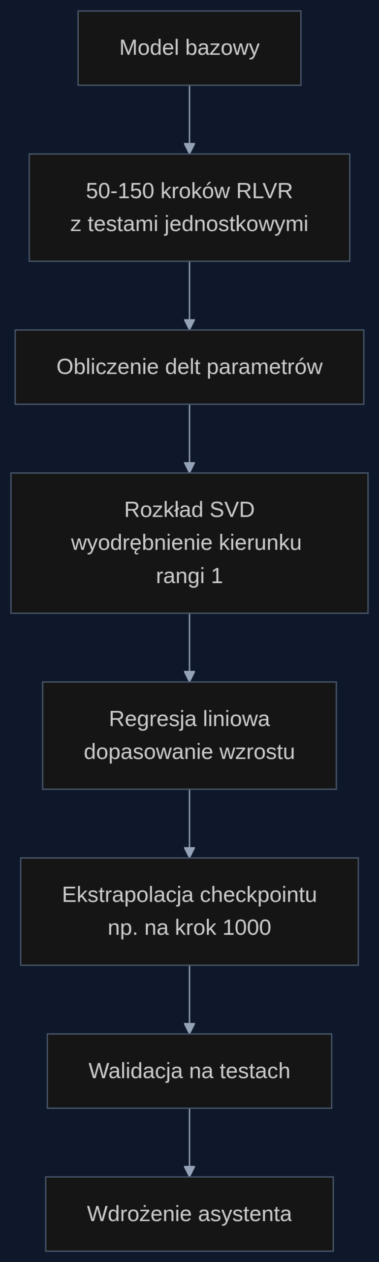 Proces RELEX: od krótkiego okna treningu do produkcyjnego modelu w kilka godzin.