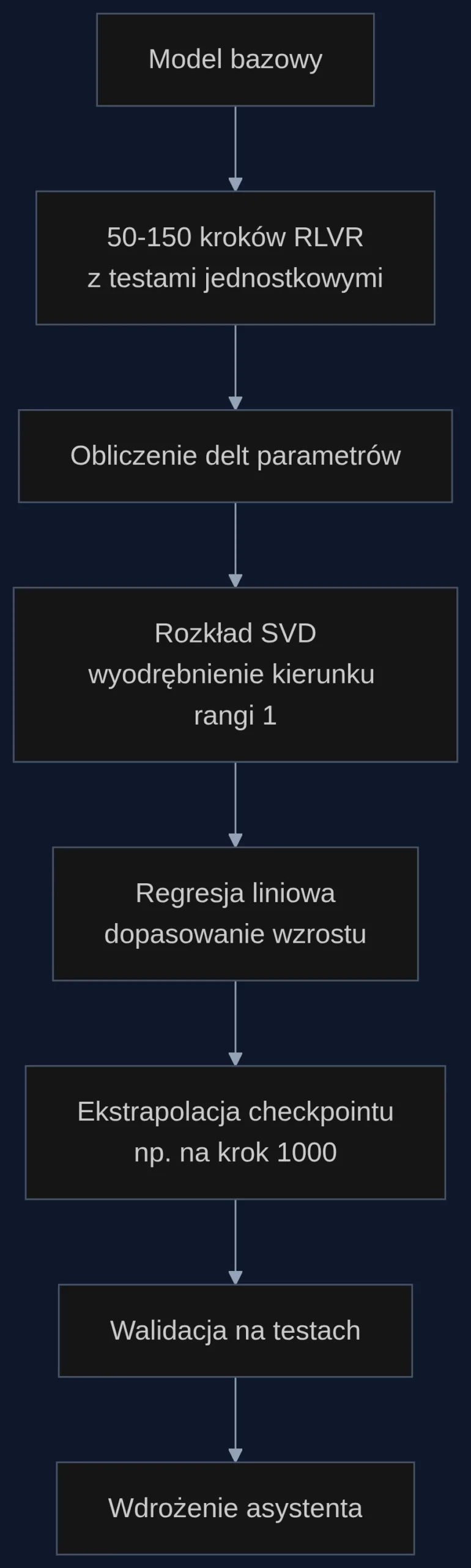 Proces RELEX: od krótkiego okna treningu do produkcyjnego modelu w kilka godzin.