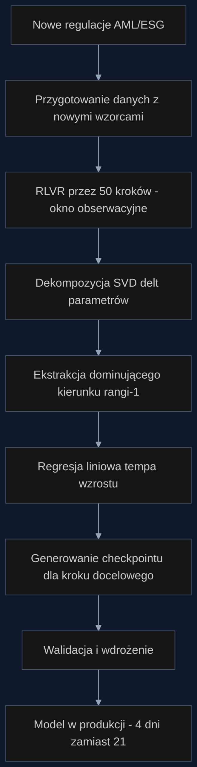 Proces dostrajania modelu ryzyka metodą RELEX po zmianie przepisów